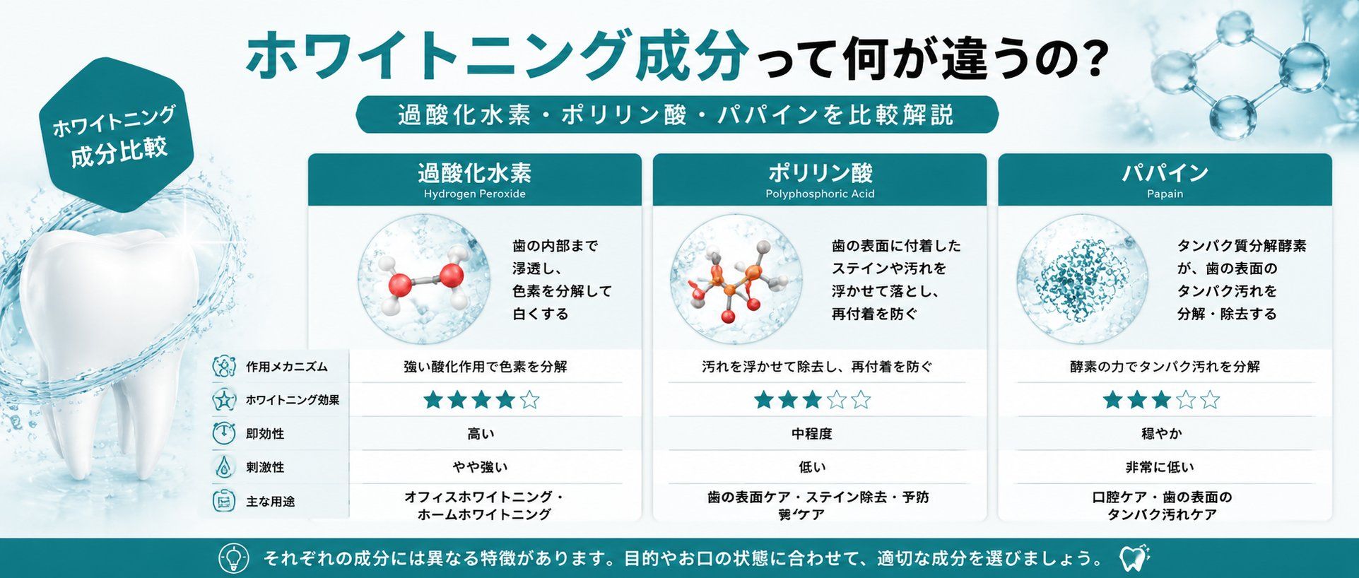 ホワイトニング成分って何が違うの？過酸化水素・ポリリン酸・パパインを比較解説